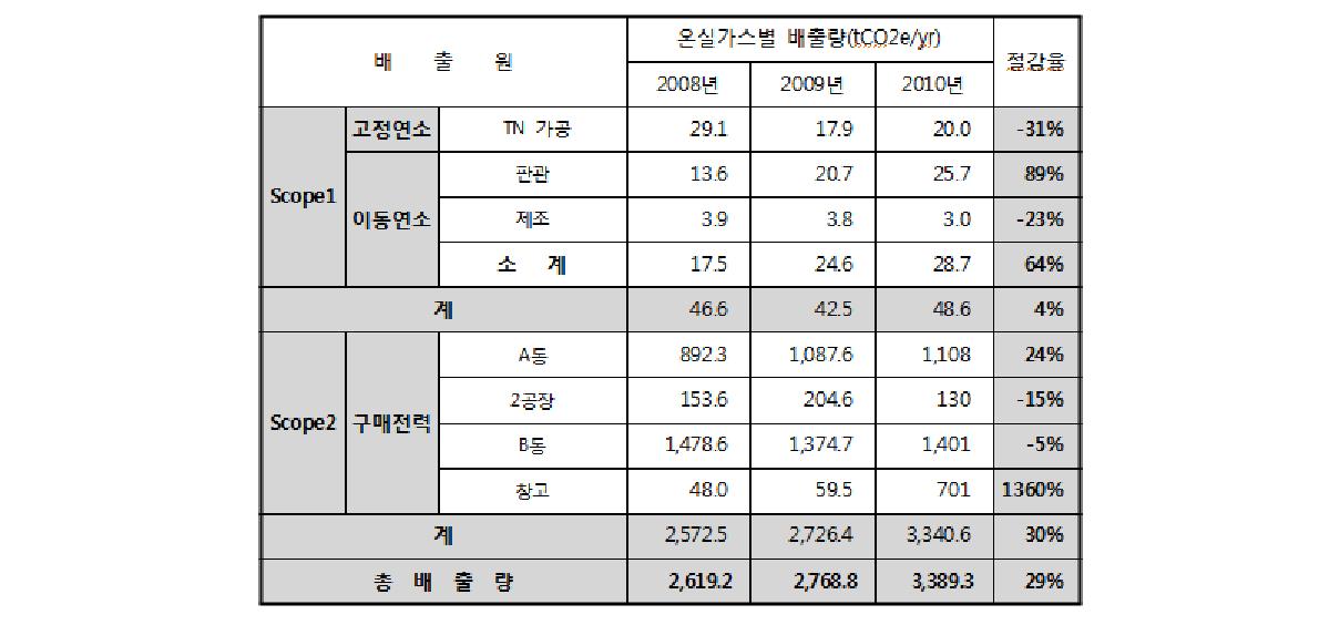 대명화학 연도별 상반기 온실가스 배출량 분석 결과