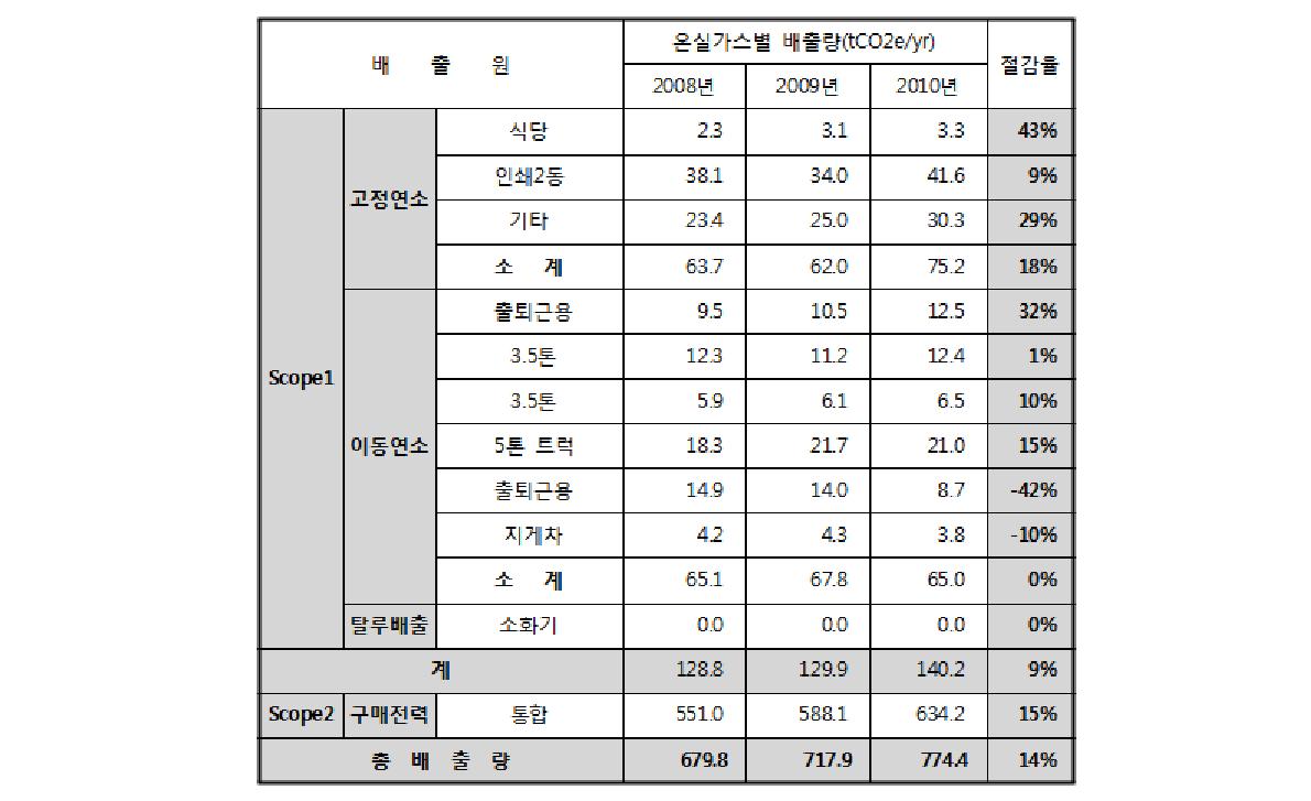 동인물산 연도별 상반기 온실가스 배출량 분석 결과