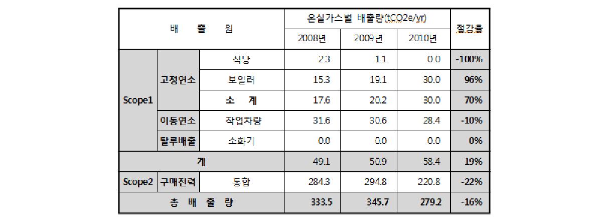 아산펄프 연도별 상반기 온실가스 배출량 분석 결과