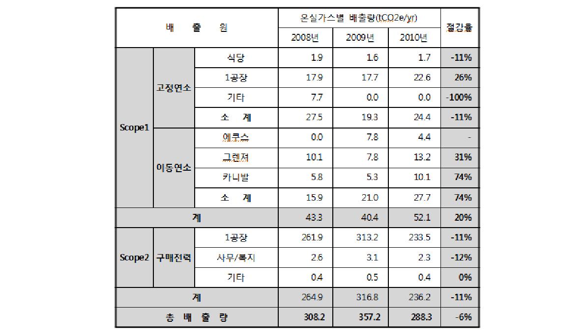 에이제이 연도별 상반기 온실가스 배출량 분석 결과