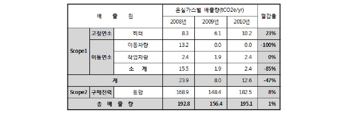 케어 연도별 상반기 온실가스 배출량 분석 결과