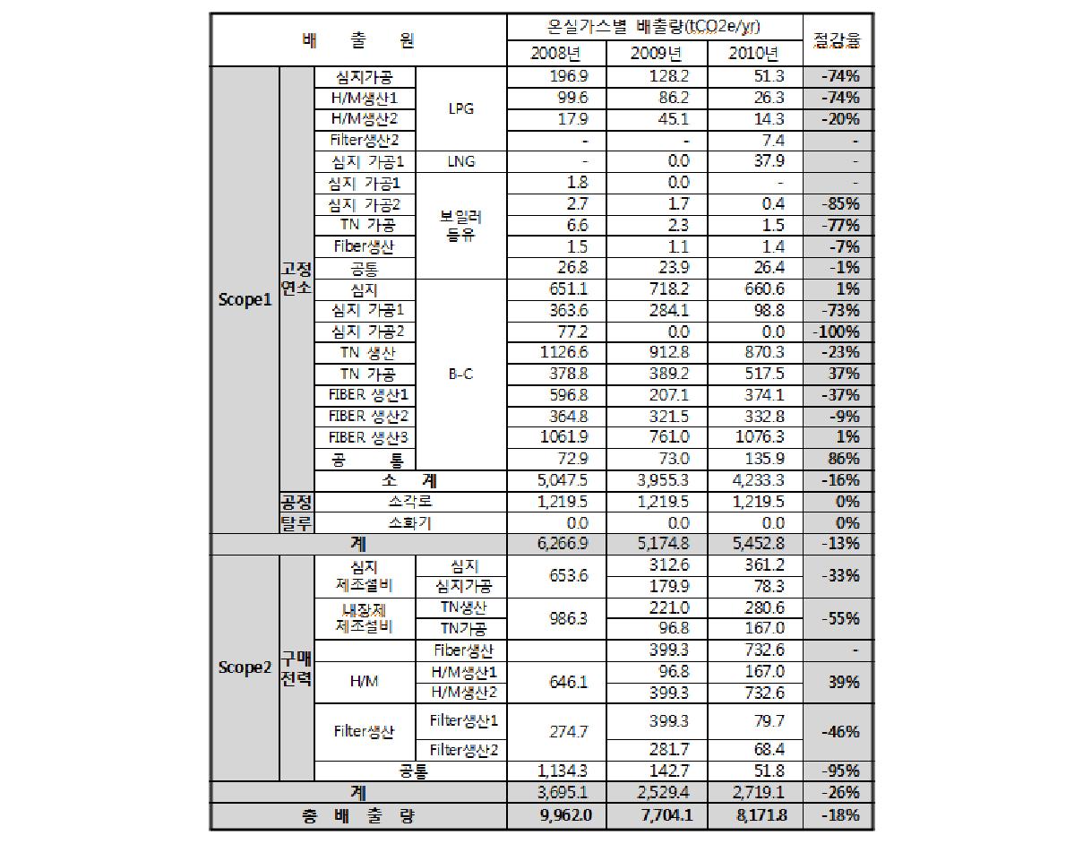 한국바이린 연도별 상반기 온실가스 배출량 분석 결과