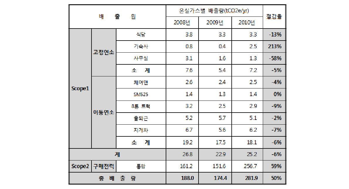 한독 연도별 상반기 온실가스 배출량 분석 결과