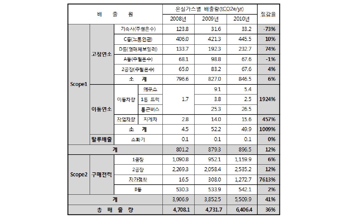 한진피앤씨 연도별 상반기 온실가스 배출량 분석 결과