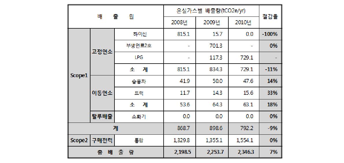 남경 연도별 상반기 온실가스 배출량 분석 결과