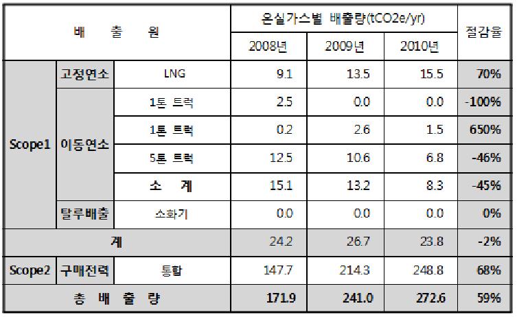 우일씨앤텍 연도별 상반기 온실가스 배출량 분석 결과