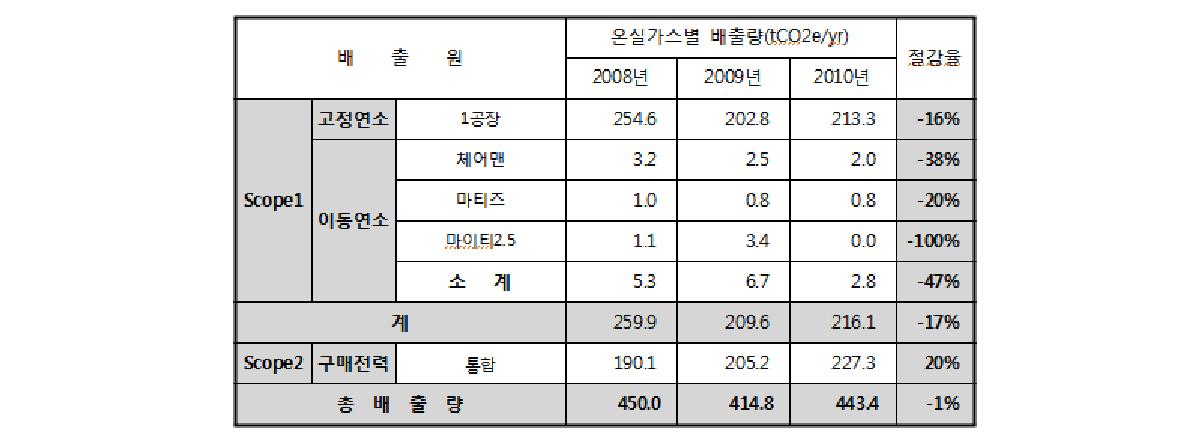 유씨엘 연도별 상반기 온실가스 배출량 분석 결과