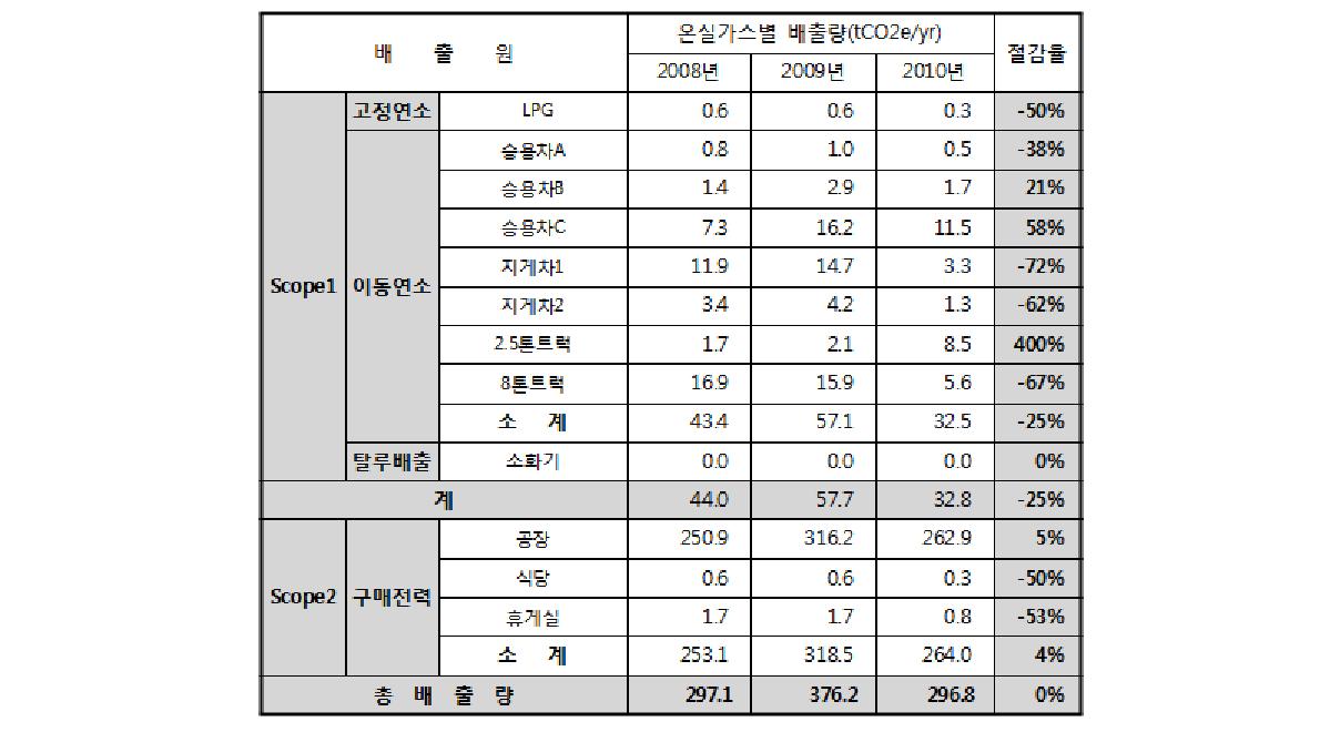 유진제지 연도별 상반기 온실가스 배출량 분석 결과