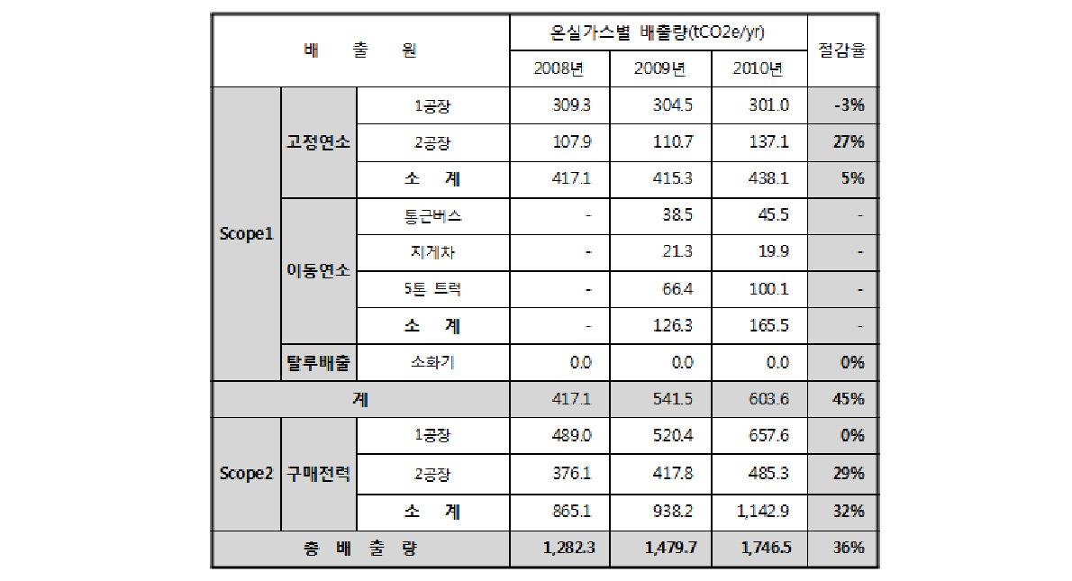 코스맥스 연도별 상반기 온실가스 배출량 분석 결과