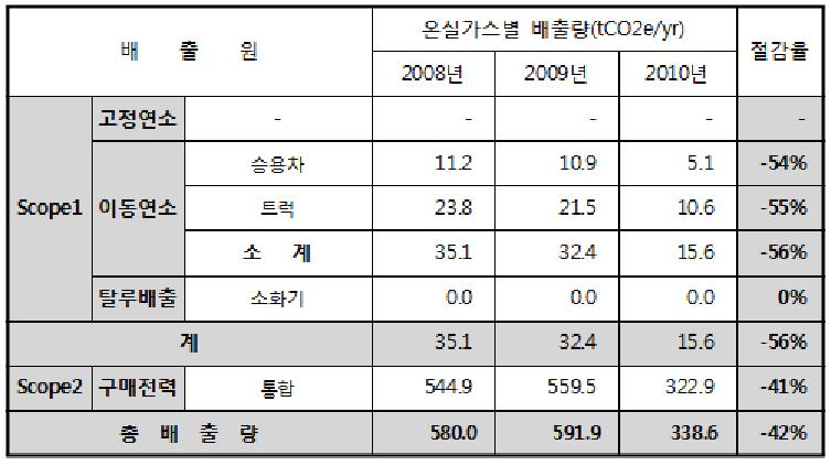 태성이앤아이 연도별 상반기 온실가스 배출량 분석 결과