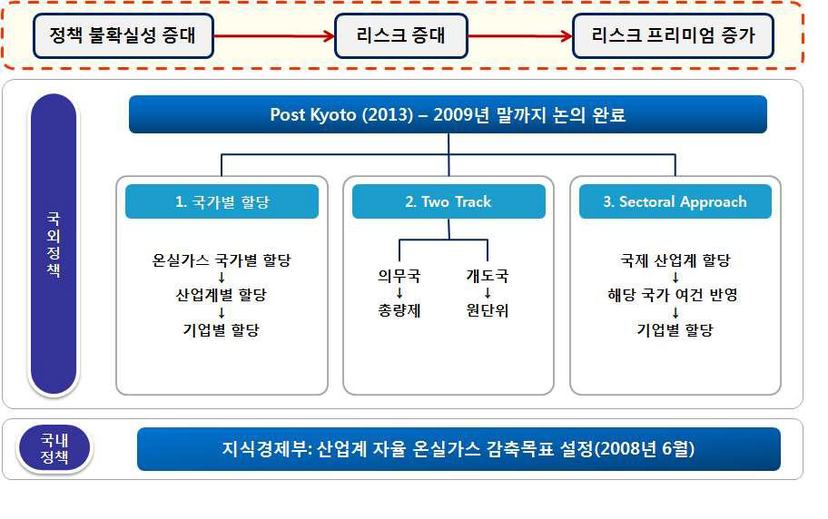 기후변화 국내외 정책 동향