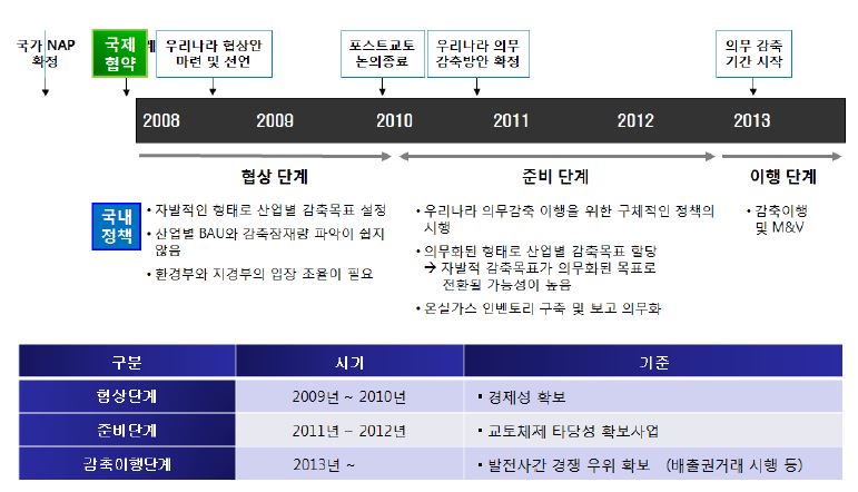 감축잠재량 평가의 방향 및 단계별 감축잠재량 평가 기준