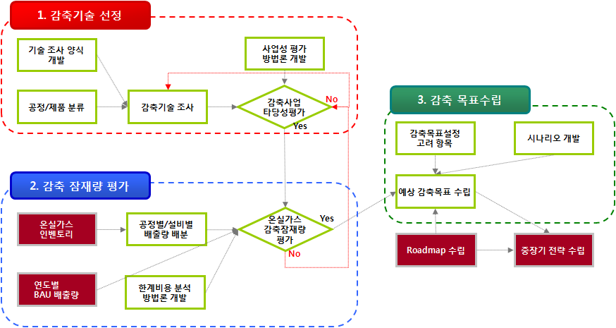 감축잠재량 평가 및 자발적 감축목표의 순서도