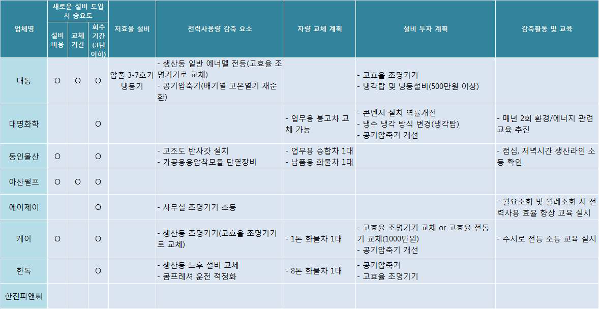 감축잠재량평가 설문조사 분석