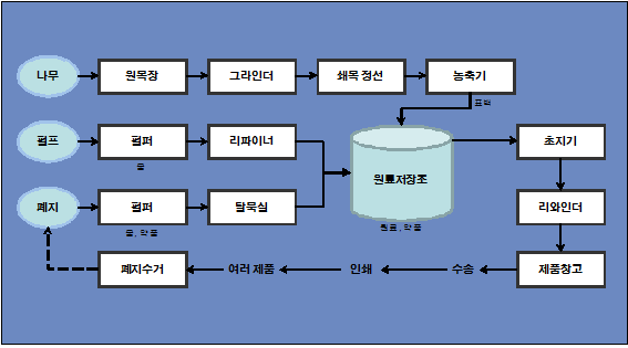 제지 제조공정 공정도