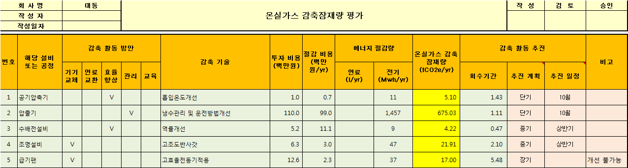 대동의 감축잠재량 평가