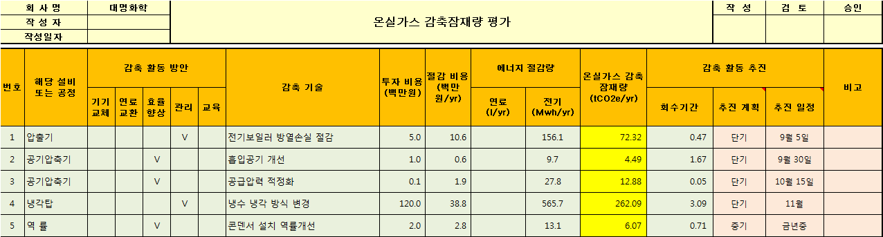 대명화학의 온실가스 감축잠재량 평가