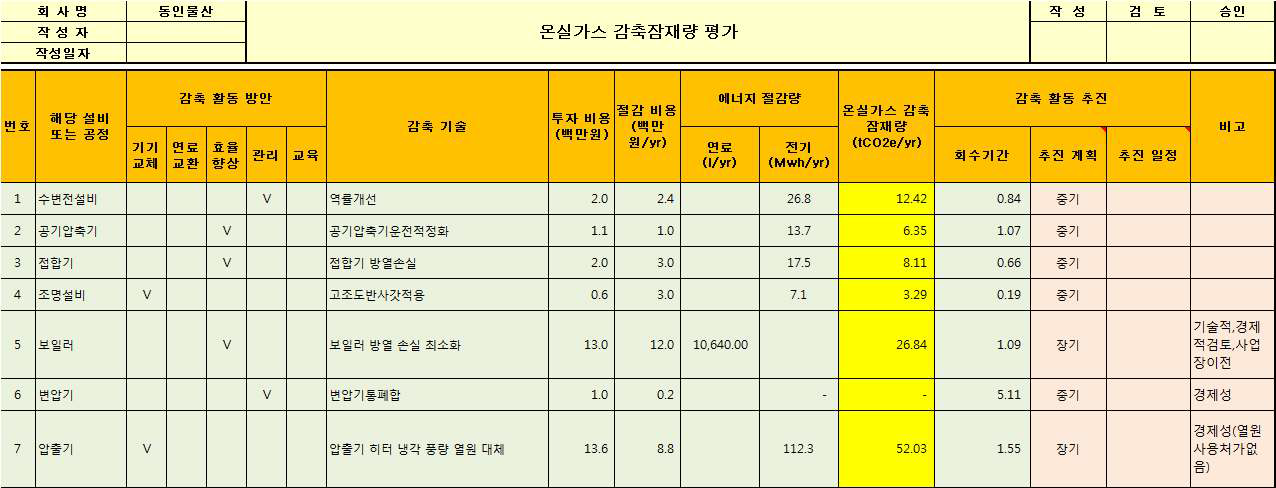 동인물산의 온실가스 감축잠재량 평가