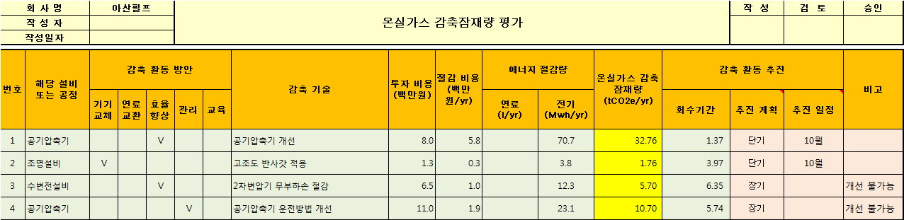 아산펄프의 온실가스 감축잠재량 평가