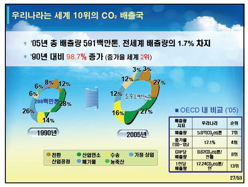 우리나라의 온실가스 배출 현황