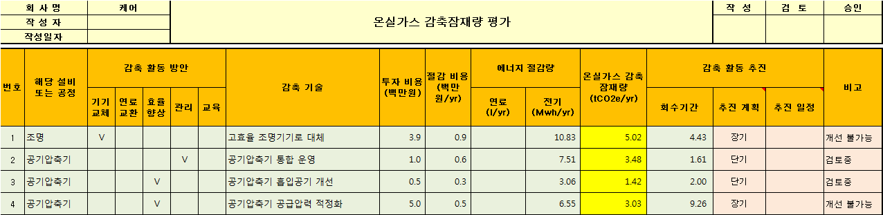 케어의 온실가스 감축잠재량 평가