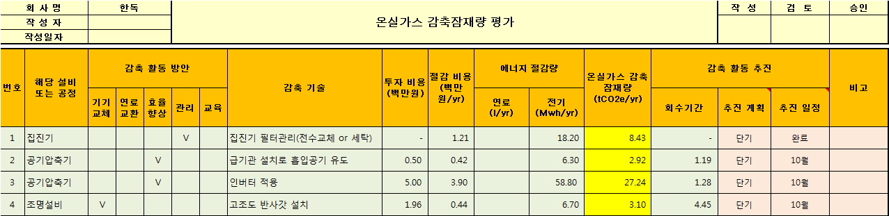 한독의 온실가스 감축잠재량 평가