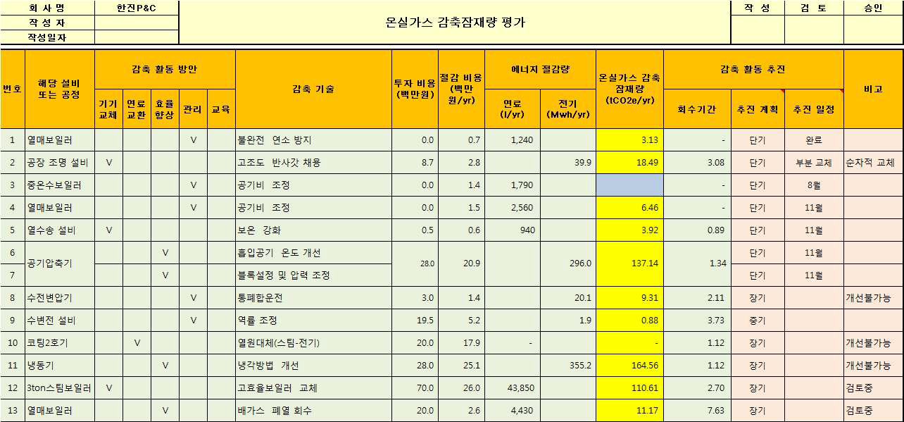 한진P&C의 온실가스 감축잠재량 평가