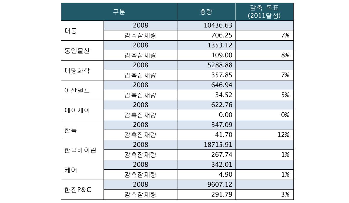 기업별 2008년 온실가스 배출기준 감축 목표 설정