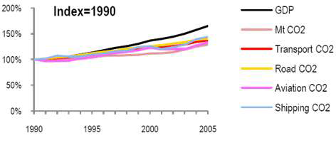 전세계 최근 15년간 CO2 배출량 추이