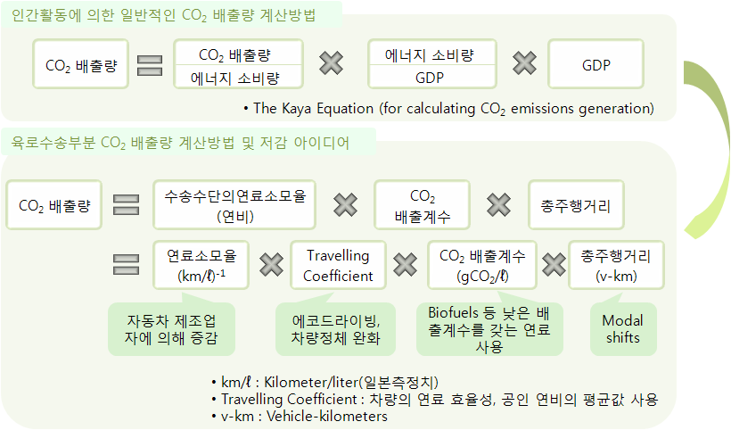 JAMA에서 제시한 CO2 배출량 계산방법 및 저감 아이디어