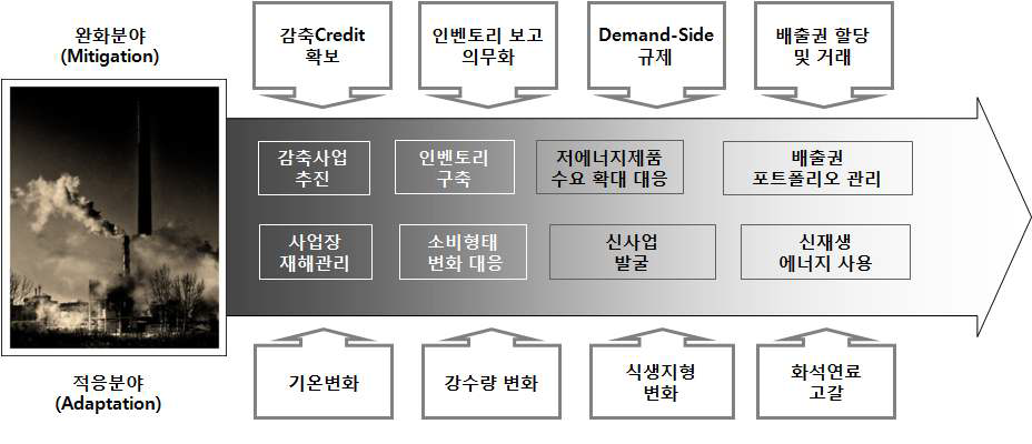 산업계 기후변화 대응 요인