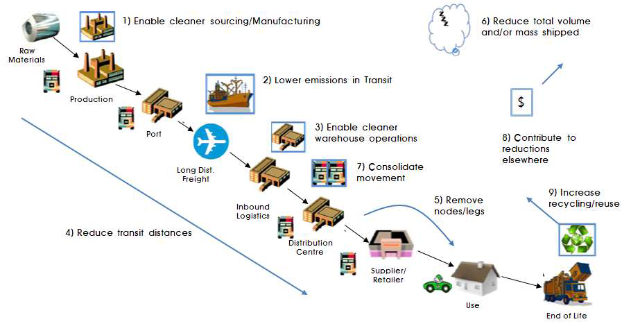 Supply chain에서 CO2 감축을 위한 9가지 저감 아이디어