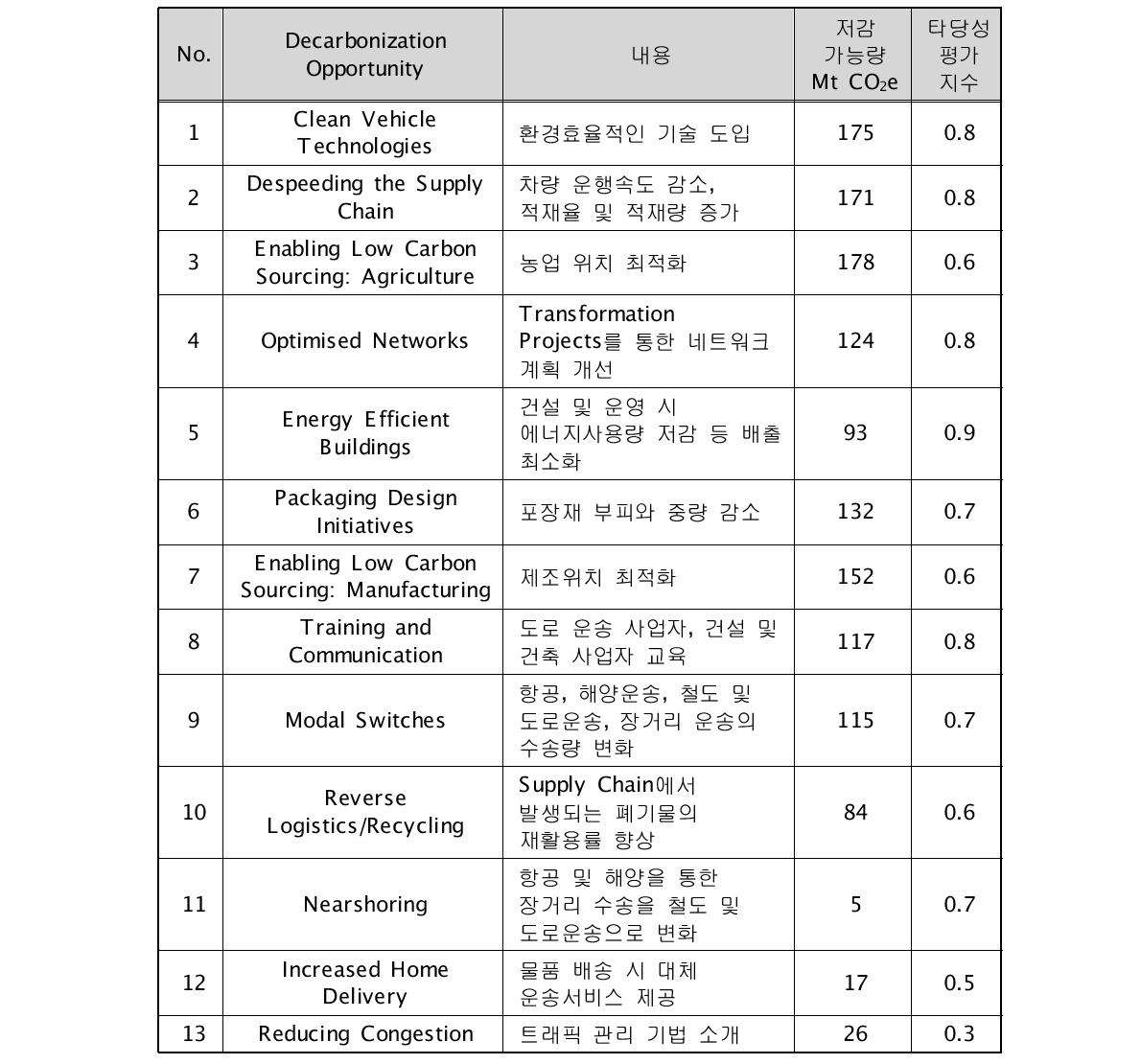 13가지 저감활동 요약