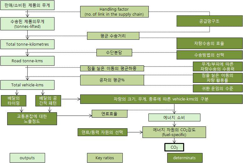 CO2 저감활동을 위한 framework