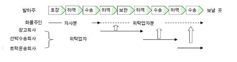 CO2 배출량 산정대상범위 예