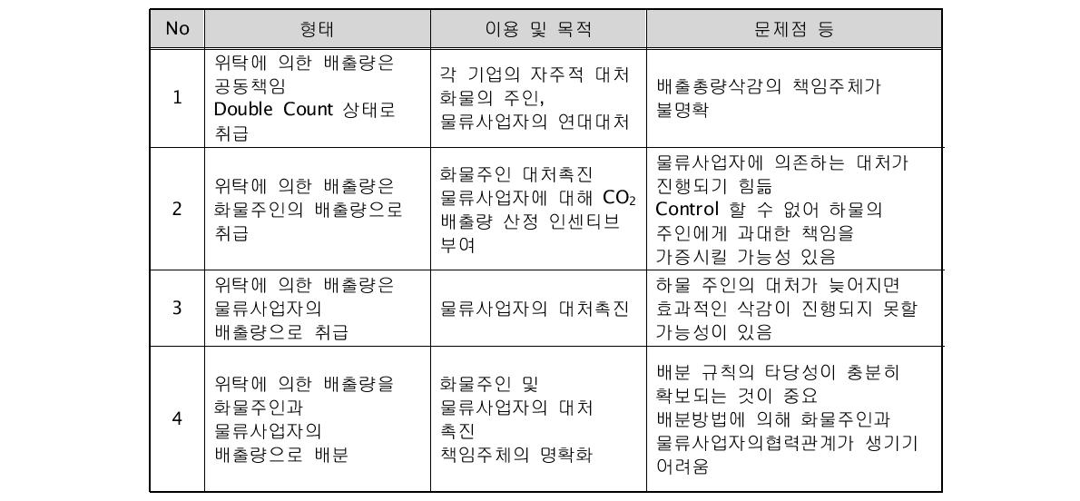 배출량 귀속 사고방식