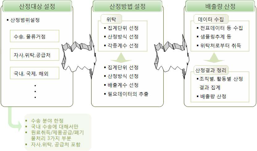 CO2 배출량 산정 흐름