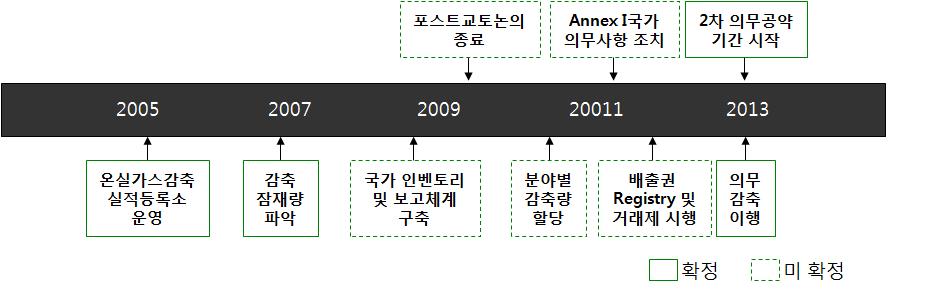 국내 기후변화 대응 전략