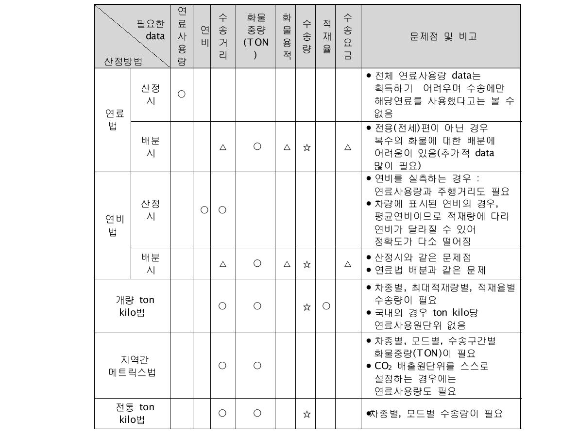 CO2 배출량 산정방법별 필요 data와 문제점