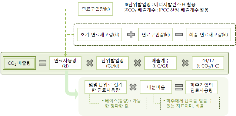 연료법 CO2 배출량 산정식