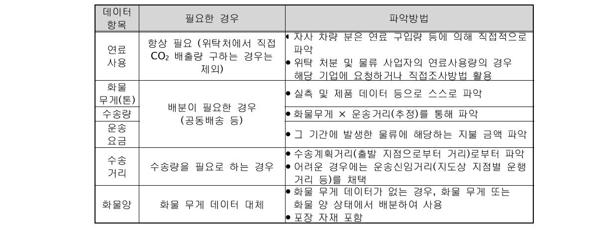 연료법 산정에 필요한 data와 파악 방법(하주기업)