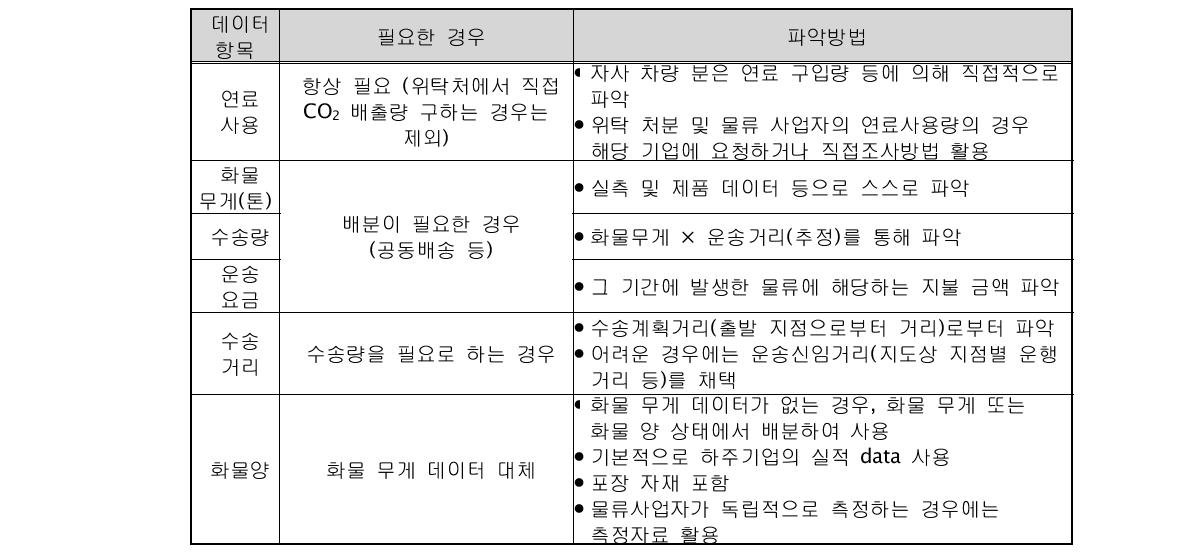 연료법 산정에 필요한 data와 파악 방법(물류사업자: 하주 신고시)