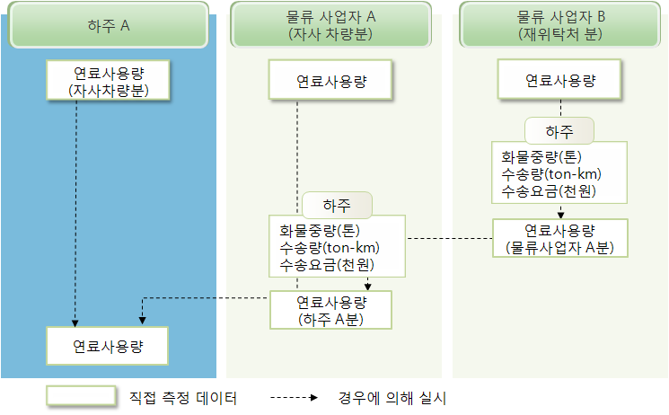 연료사용량의 입수 방법 예