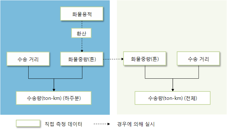 화물중량(톤), 화물용적, 수송거리, 수송량의 입수 방법