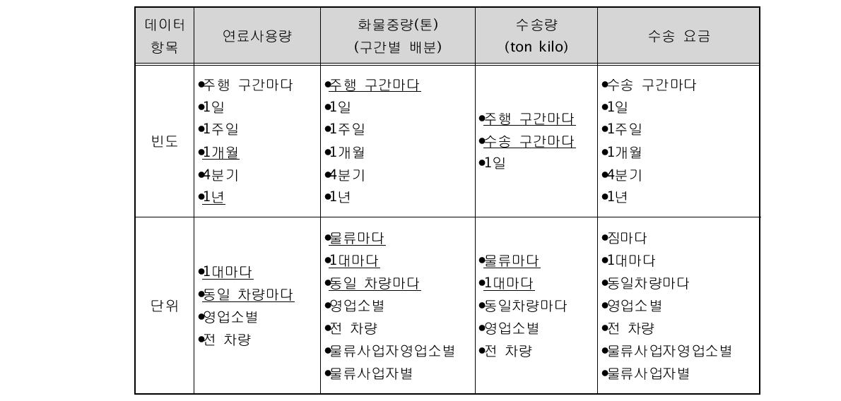 연료법 산정에 필요한 data 파악 빈도 및 단위