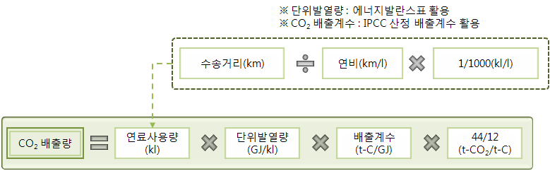 연비법 CO2 배출량 산정식