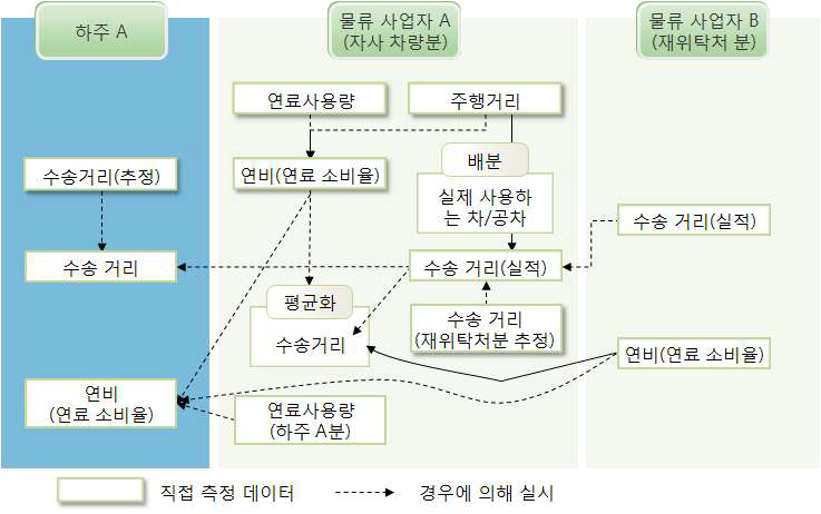 연비, 수송거리(총량파악용)의 입수 방법 예