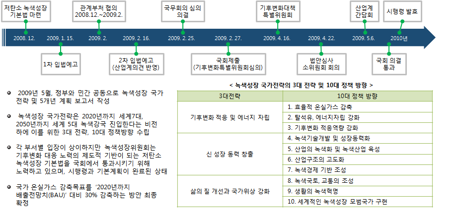 저탄소녹색성장 기본법 추진 일정 및 개요