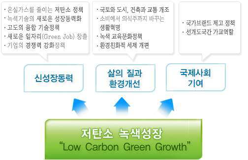 저탄소 녹색성장 추진방향