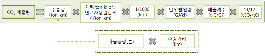 개량 ton kilo법 CO2 배출량 산정식